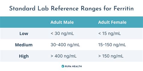 lv fer|Ferritin Blood Test (High, Low, Normal Levels): Meaning, Chart.